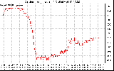 Solar PV/Inverter Performance Outdoor Temperature