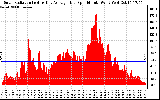 Solar PV/Inverter Performance Solar Radiation & Day Average per Minute