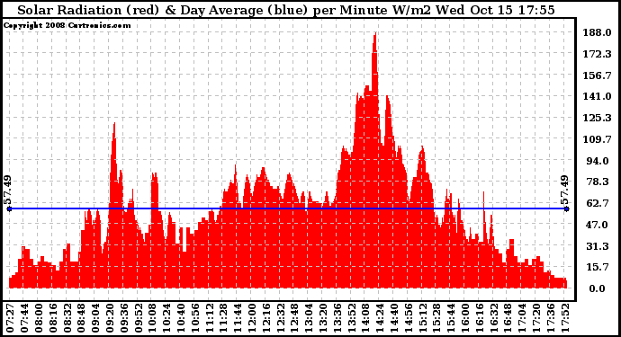 Solar PV/Inverter Performance Solar Radiation & Day Average per Minute