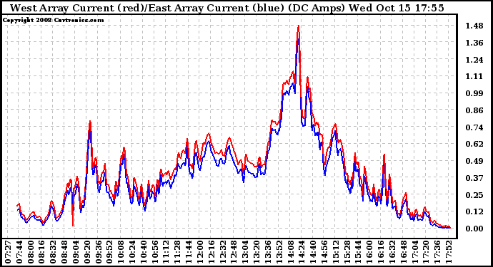 Solar PV/Inverter Performance Photovoltaic Panel Current Output