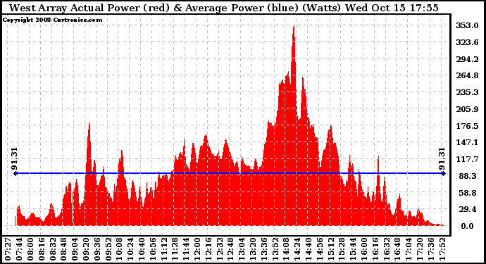 Solar PV/Inverter Performance West Array Actual & Average Power Output