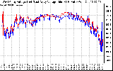 Solar PV/Inverter Performance Photovoltaic Panel Voltage Output