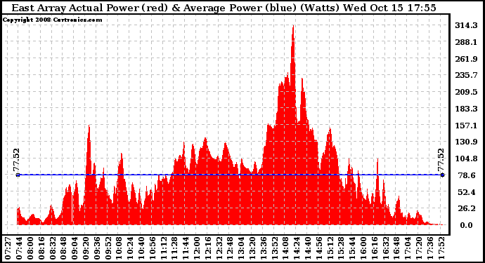 Solar PV/Inverter Performance East Array Actual & Average Power Output