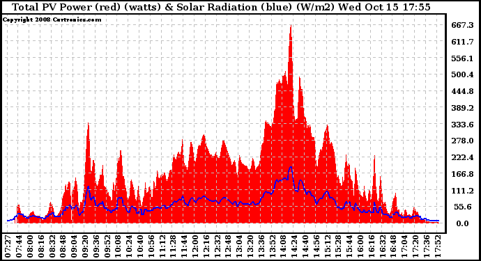 Solar PV/Inverter Performance Total PV Panel Power Output & Solar Radiation