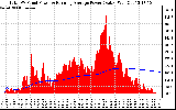 Solar PV/Inverter Performance Total PV Panel & Running Average Power Output