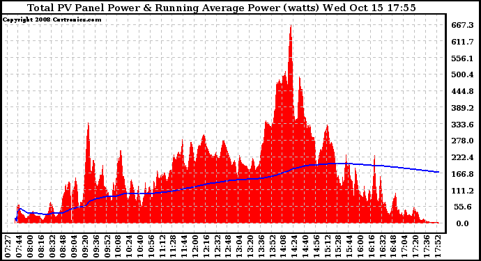 Solar PV/Inverter Performance Total PV Panel & Running Average Power Output