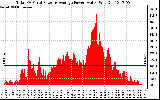 Solar PV/Inverter Performance Total PV Panel Power Output