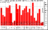 Solar PV/Inverter Performance Weekly Solar Energy Production