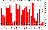 Solar PV/Inverter Performance Weekly Solar Energy Production Value