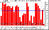 Solar PV/Inverter Performance Daily Solar Energy Production Value