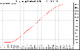 Solar PV/Inverter Performance Daily Energy Production