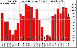 Solar PV/Inverter Performance Monthly Solar Energy Value Average Per Day ($)