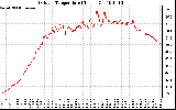 Solar PV/Inverter Performance Outdoor Temperature