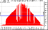 Solar PV/Inverter Performance Solar Radiation & Day Average per Minute