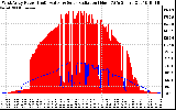 Solar PV/Inverter Performance West Array Power Output & Solar Radiation