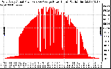 Solar PV/Inverter Performance West Array Actual & Average Power Output