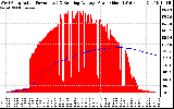 Solar PV/Inverter Performance West Array Actual & Running Average Power Output