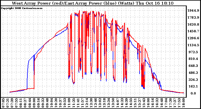 Solar PV/Inverter Performance Photovoltaic Panel Power Output