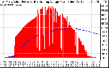 Solar PV/Inverter Performance East Array Actual & Running Average Power Output