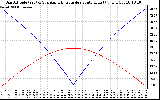 Solar PV/Inverter Performance Sun Altitude Angle & Azimuth Angle