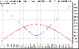 Solar PV/Inverter Performance Sun Altitude Angle & Sun Incidence Angle on PV Panels