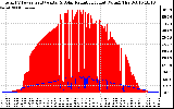 Solar PV/Inverter Performance Total PV Panel Power Output & Solar Radiation