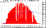 Solar PV/Inverter Performance Total PV Panel & Running Average Power Output