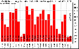 Solar PV/Inverter Performance Weekly Solar Energy Production