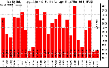 Solar PV/Inverter Performance Weekly Solar Energy Production Value