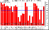 Solar PV/Inverter Performance Daily Solar Energy Production Value