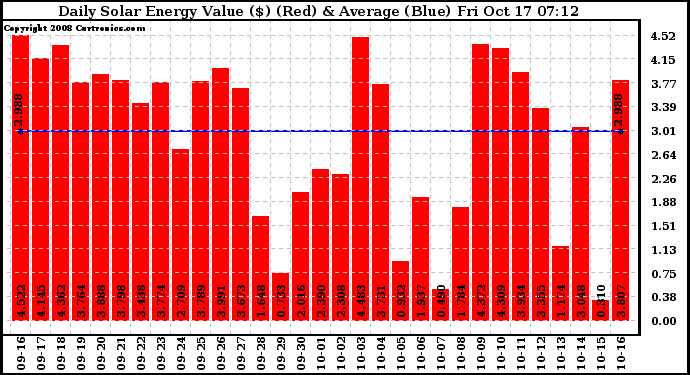 Solar PV/Inverter Performance Daily Solar Energy Production Value