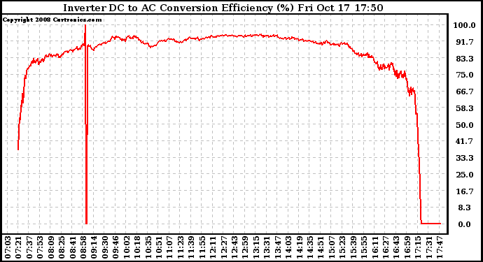 Solar PV/Inverter Performance Inverter DC to AC Conversion Efficiency