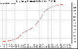 Solar PV/Inverter Performance Daily Energy Production