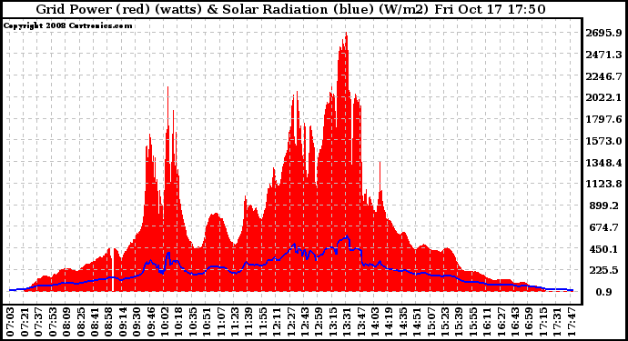 Solar PV/Inverter Performance Grid Power & Solar Radiation