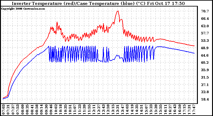 Solar PV/Inverter Performance Inverter Operating Temperature