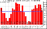 Solar PV/Inverter Performance Monthly Solar Energy Production Value