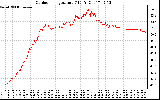 Solar PV/Inverter Performance Outdoor Temperature