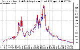 Solar PV/Inverter Performance Photovoltaic Panel Current Output