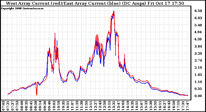 Solar PV/Inverter Performance Photovoltaic Panel Current Output