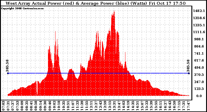 Solar PV/Inverter Performance West Array Actual & Average Power Output