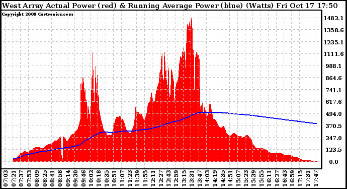 Solar PV/Inverter Performance West Array Actual & Running Average Power Output