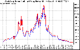 Solar PV/Inverter Performance Photovoltaic Panel Power Output