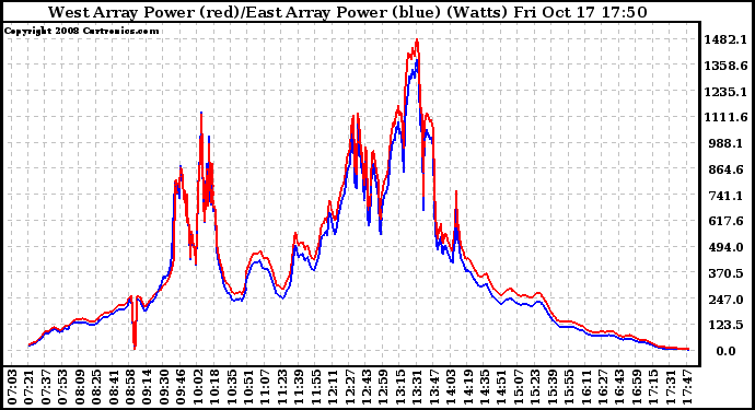 Solar PV/Inverter Performance Photovoltaic Panel Power Output