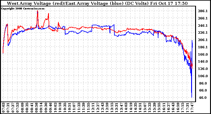 Solar PV/Inverter Performance Photovoltaic Panel Voltage Output