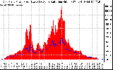 Solar PV/Inverter Performance East Array Power Output & Solar Radiation