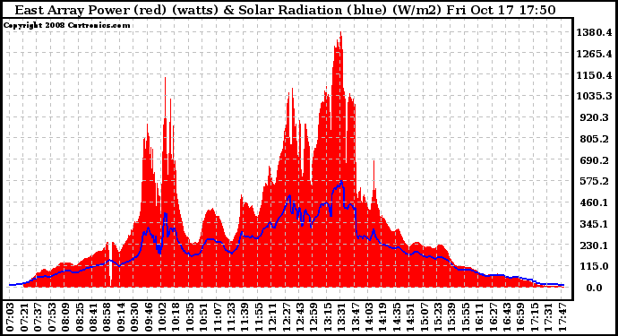 Solar PV/Inverter Performance East Array Power Output & Solar Radiation