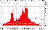 Solar PV/Inverter Performance East Array Actual & Running Average Power Output