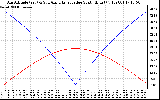 Solar PV/Inverter Performance Sun Altitude Angle & Azimuth Angle