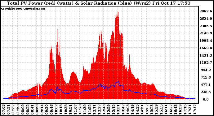 Solar PV/Inverter Performance Total PV Panel Power Output & Solar Radiation