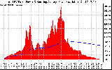 Solar PV/Inverter Performance Total PV Panel & Running Average Power Output